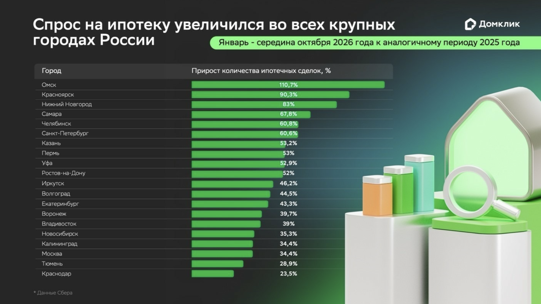 Сбер: в Ростове-на-Дону спрос на ипотеку вырос на 52%, а по рыночным программам — в 2,5 раза